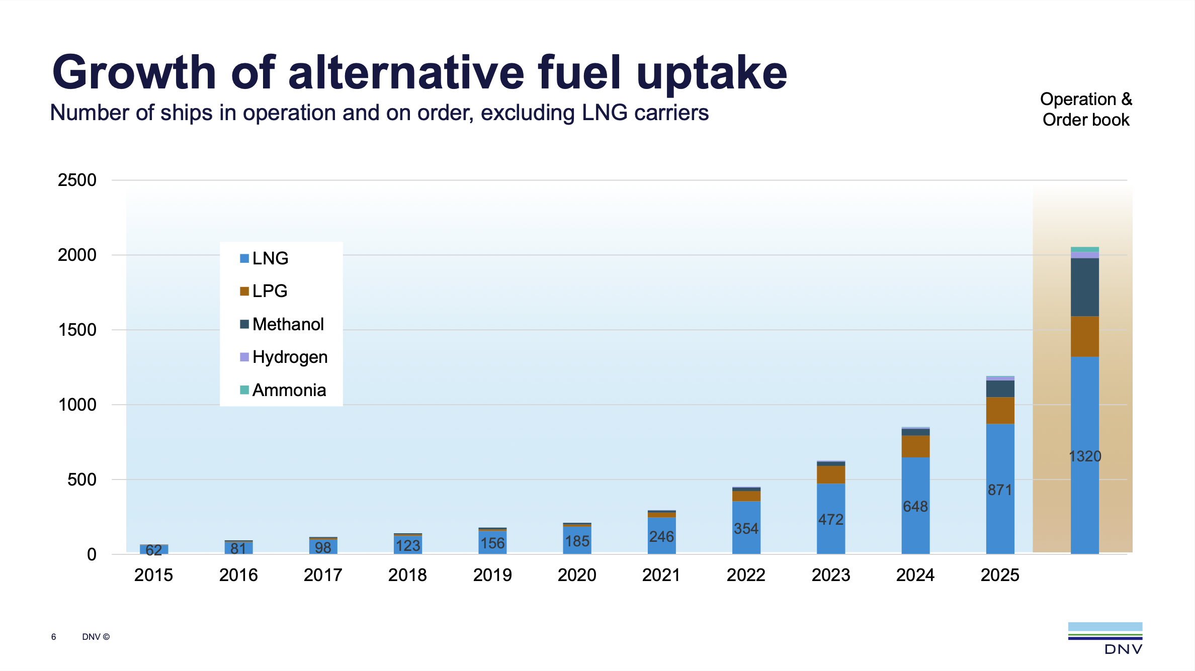 DNV highlights surge of orders for LNG bunkering vessels in February 